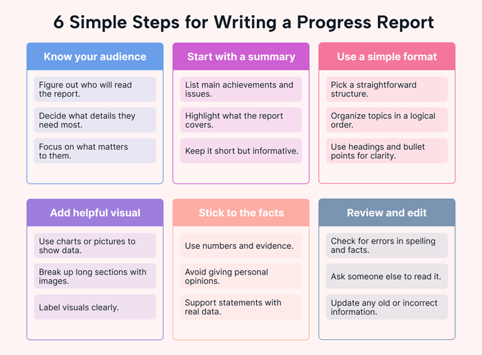 Reports and Progress Step by Step Progress